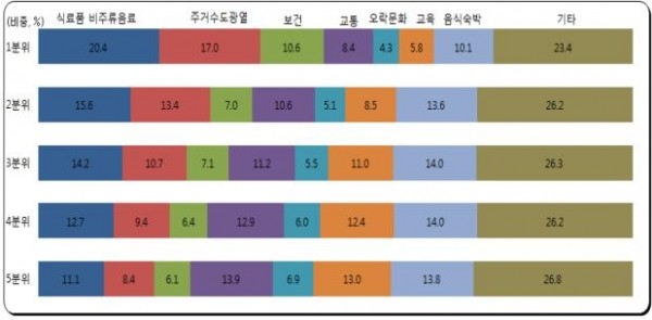 소득5분위별소비지출비중(연간).jpg