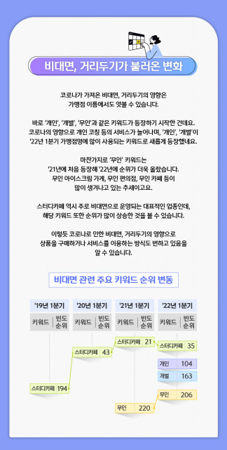 신한카드 빅데이터연구소가 가맹점명 분석을 통한 최신 트렌드를 발표했다