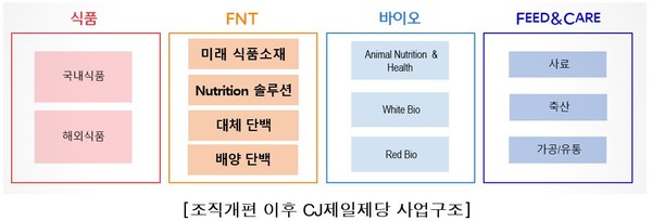 조직개편 이후 CJ제일제당 사업구조 (사진=CJ제일제당)