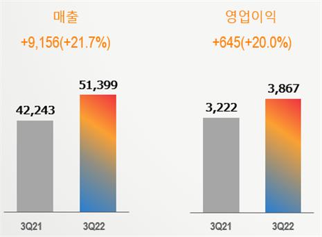 CJ제일제당 2022년도 3분기 실적(단위:억원) (자료=CJ제일제당)