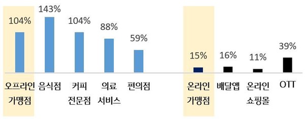 온·오프라인 업종별 올해 3분기 누적 매출액 증가율(전년 대비 기준) (자료=KB국민카드)